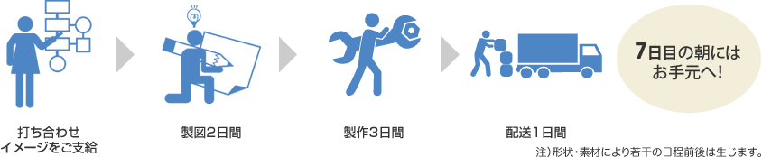 打ち合わせイメージをご支給 製図2日間 製作3日間 配送1日間 7日目の朝にはお手元へ！ 注）形状・素材により若干の日程前後は生じます。