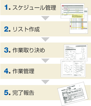 1.スケジュール管理 2.リスト作成 3.作業取り決め 4.作業管理 5.完了報告