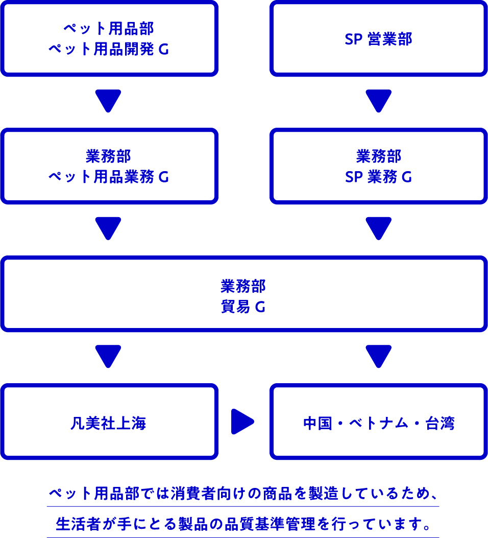 ペット用品部では消費者向けの商品を製造しているため、生活者が手にとる製品の品質基準管理を行っています。