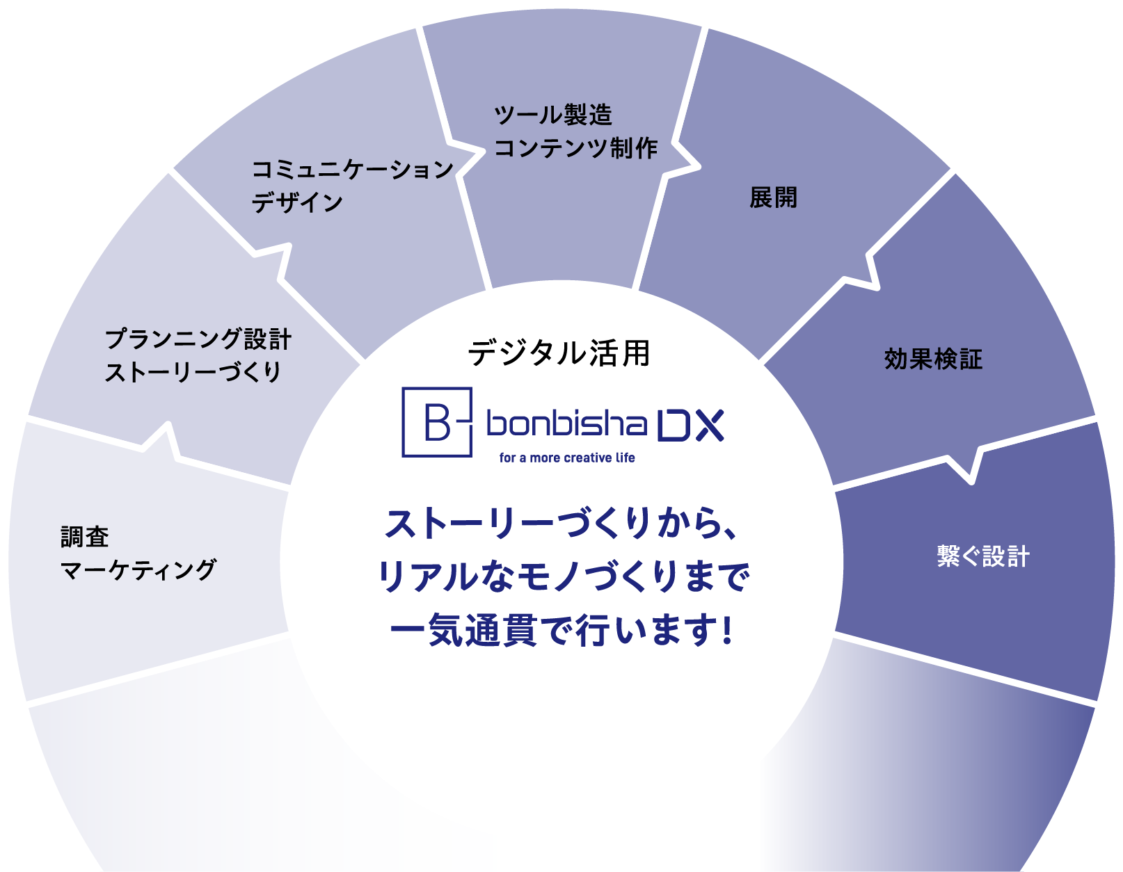 デジタル活用　bonbisha DXストーリーづくりから、リアルなモノづくりまで一気通貫で行います！